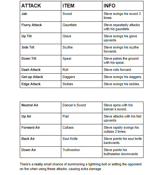 I made a Minecraft Dungeons Steve moveset, what do you think? 