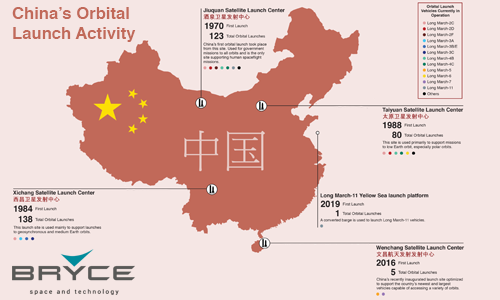 _BryceTech's tweet photo. Download the new Chinese orbital launch industry report. Data from 1970-2019. View the report: https://t.co/2VrhjA6qp2.

#Data #Space #Launch https://t.co/yabcJwfwR5