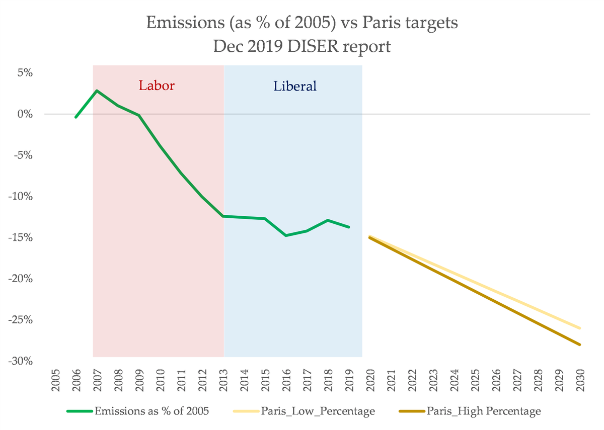 KetanJ0's tweet photo. Aus' new emissions data just released. And yes, News Corp is trying to pretend the very bad numbers are good. Let's be clear: 

- No, we're not halfway there
- Yes, we'll still miss Paris

Quick new post w/ some charts: 

https://t.co/gRlOjVitCi https://t.co/R82FgkwHAV