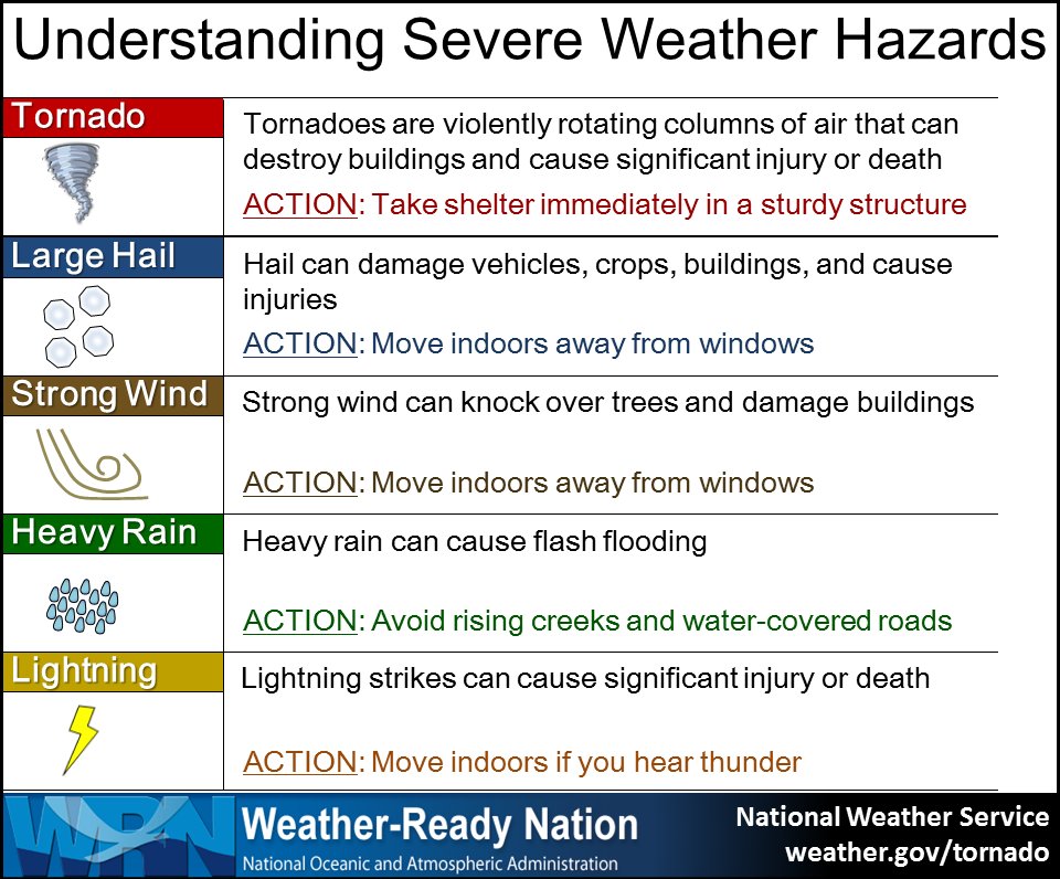 NWSBillings's tweet photo. 500 AM MDT 6/17/2020: Do you understand the hazards of severe weather? Take time this Weather-Ready Wednesday to understand how to protect yourself from these hazards. #mtwx #wywx #WeatherReadyWednesday https://t.co/aD6UJbUGWo