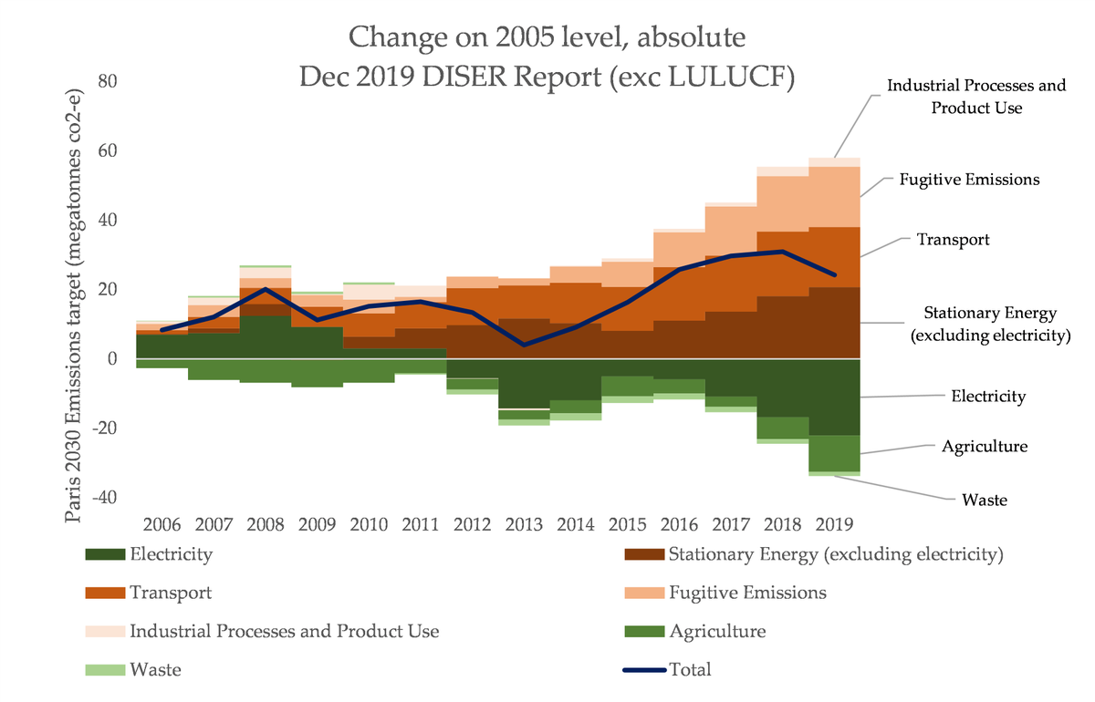 KetanJ0's tweet photo. Aus' new emissions data just released. And yes, News Corp is trying to pretend the very bad numbers are good. Let's be clear: 

- No, we're not halfway there
- Yes, we'll still miss Paris

Quick new post w/ some charts: 

https://t.co/gRlOjVitCi https://t.co/R82FgkwHAV