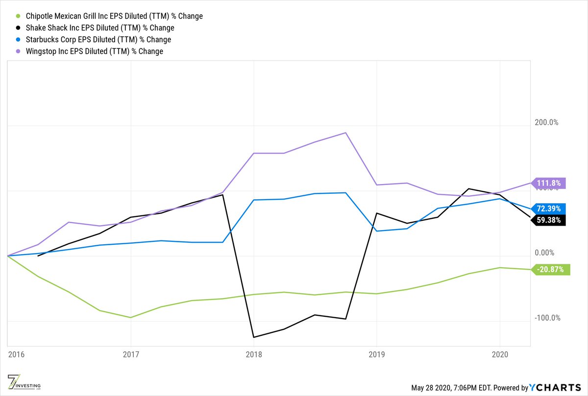 5/ But we can't just look at top-line growth, we also need to look at earnings growth. Interesting to note that w/ all its problems,  $CMG's EPS < than it was 5 yrs ago. Also that  $SHAK's impressive revenue growth didn't translate as much to the bottom-line as  $WING's growth did.