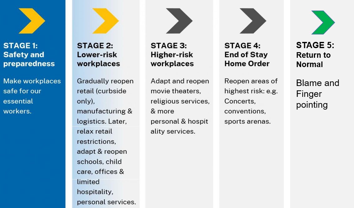SWCalAdvocacy's tweet photo. At his noon press conference today the Governor announced his updated staged re-opening plan. We are currently somewhere between 2.74 and 3.49. https://t.co/srma3Mse8N