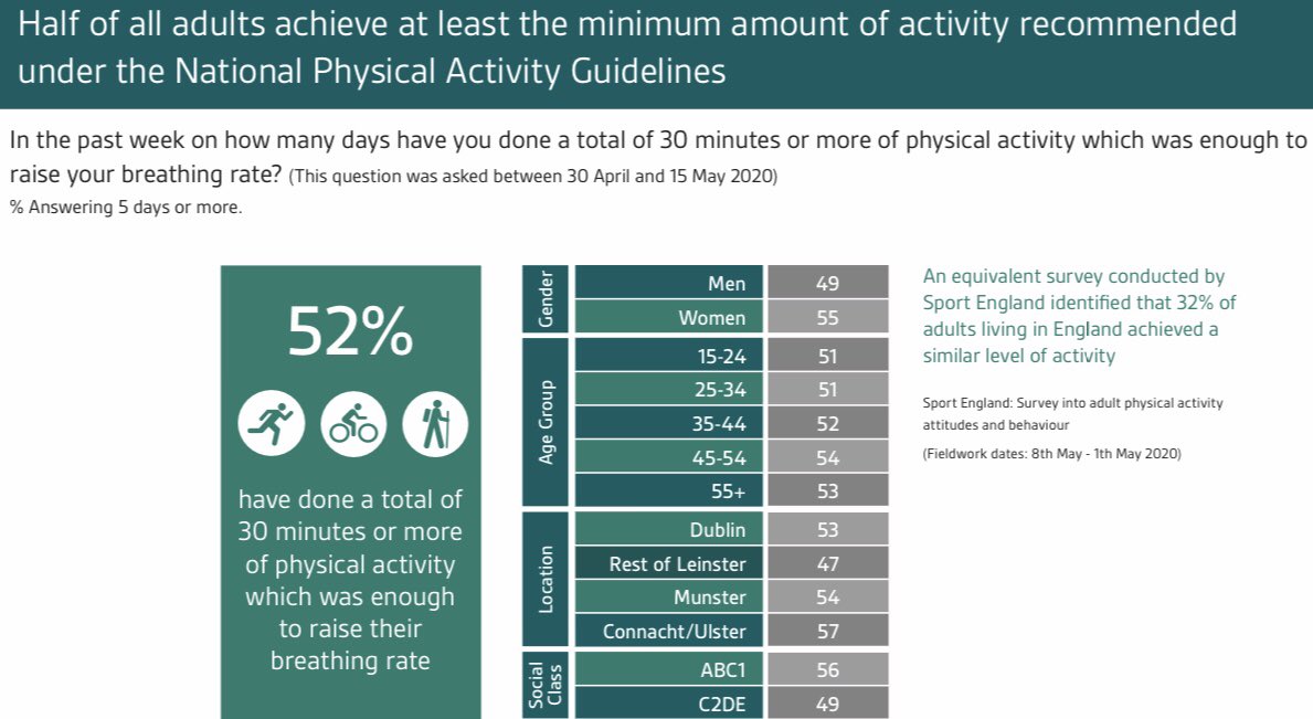 55% of Women and 49% of Men surveyed achieved 30mins+ exercise five times in the past week which hits WHO physical activity wkly goal🚴‍♀️🏃‍♀️🚶🏼‍♀️Let’s hold onto this routine Ireland🇮🇪☘️💚 #InThisTogether #SportIreland