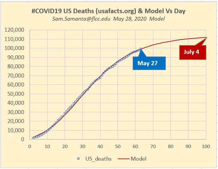DrSamSamanta's tweet image. #COVID19 #US cumulative #DeathData fitted with an #Empirical model - a modified #Logistic aka #Sigmoid. @CDCgov #Coronavirus 🌀 🇺🇸 By July 4th, the Daily #CoronavirusUSA Deaths may be less than 6% of the peak rate - assuming no drastic flare ups.🇺🇸