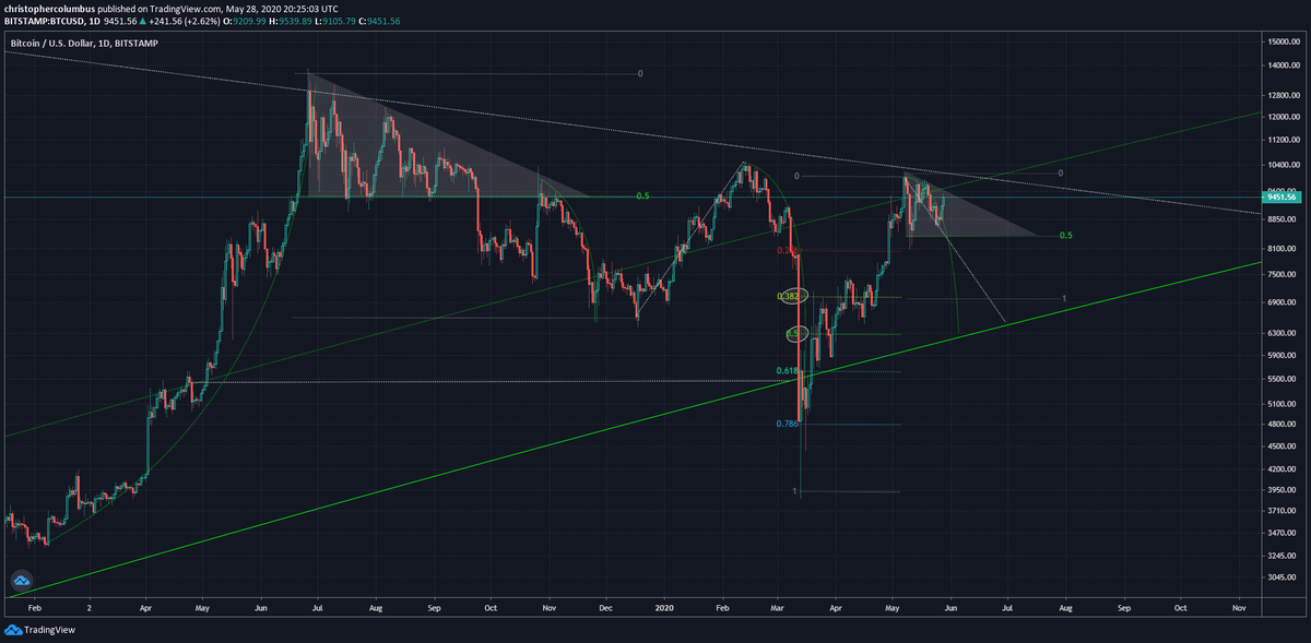 Has anyone drawn a descending triangle yet? This would double up nicely with the .38 fib [just taking price into the 6K range], and triple up with the larger reverse head and shoulders drawn a month ago above.
