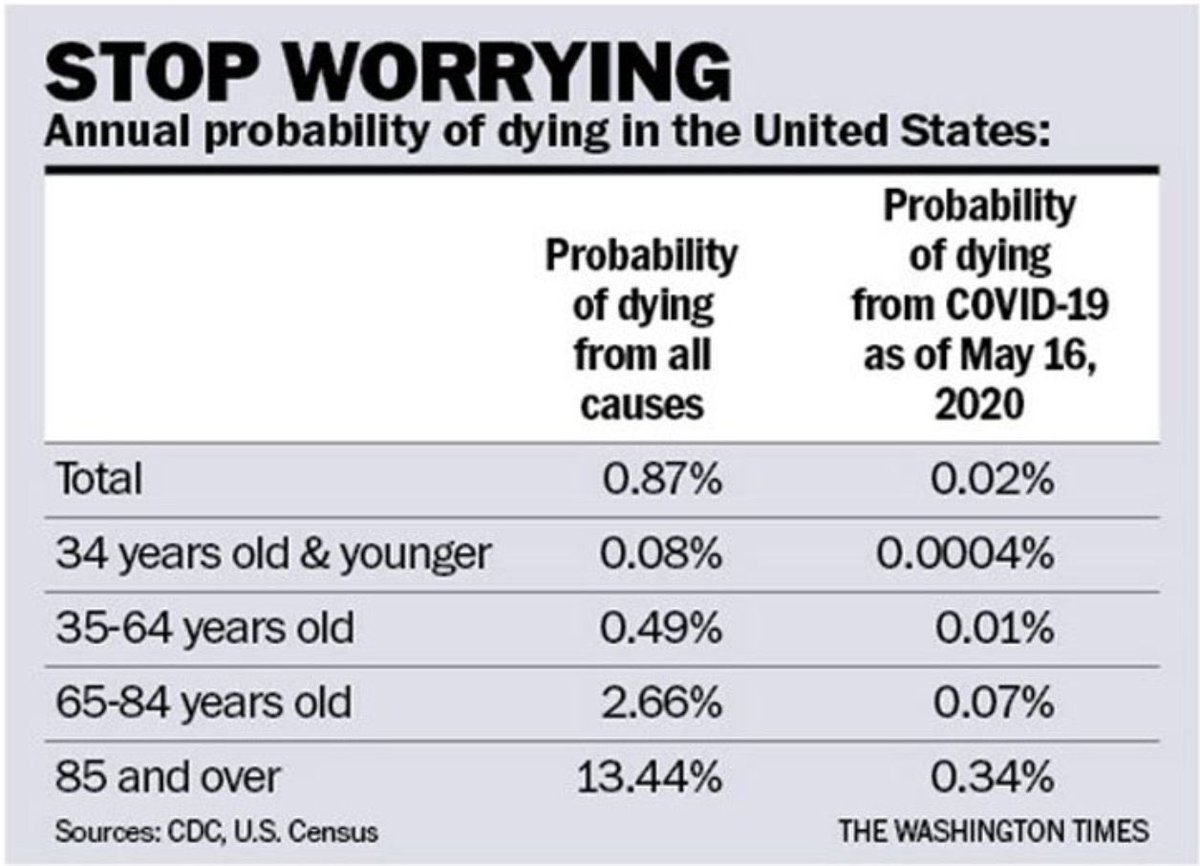 ClayTravis's tweet photo. Phenomenal graphic here. The media fear porn on coronavirus has been completely unsupported by actual data. https://t.co/dH2DGjSETl
