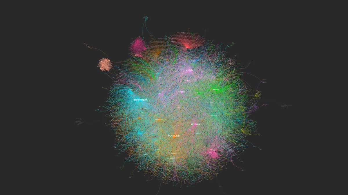 [Thread] 1/ In the UK aggressive online attacks on the press and journalists continue following the  #DominicCummings scandal. The "scum media" hashtag seems to be escalating. This thread is an analysis of around 28000 interactions/tweets on Twitter from around 9013 accounts.