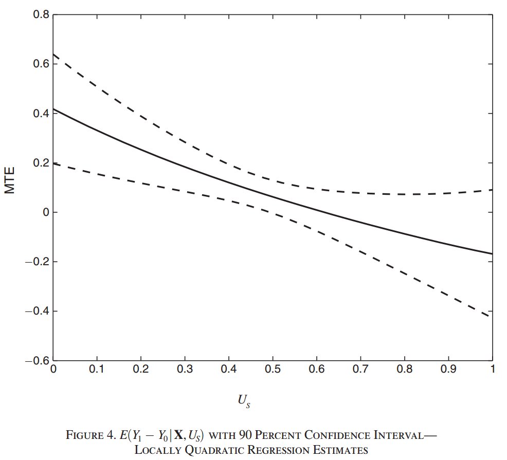 Before we discuss estimation, let's discuss some empirical results. Carneiro, Heckman and Vytlacil (2011) estimate the marginal college premium. When V (U_S in the figure) is small, it means that the idiosyncratic benefit of attending college is large. (This bit is confusing.)