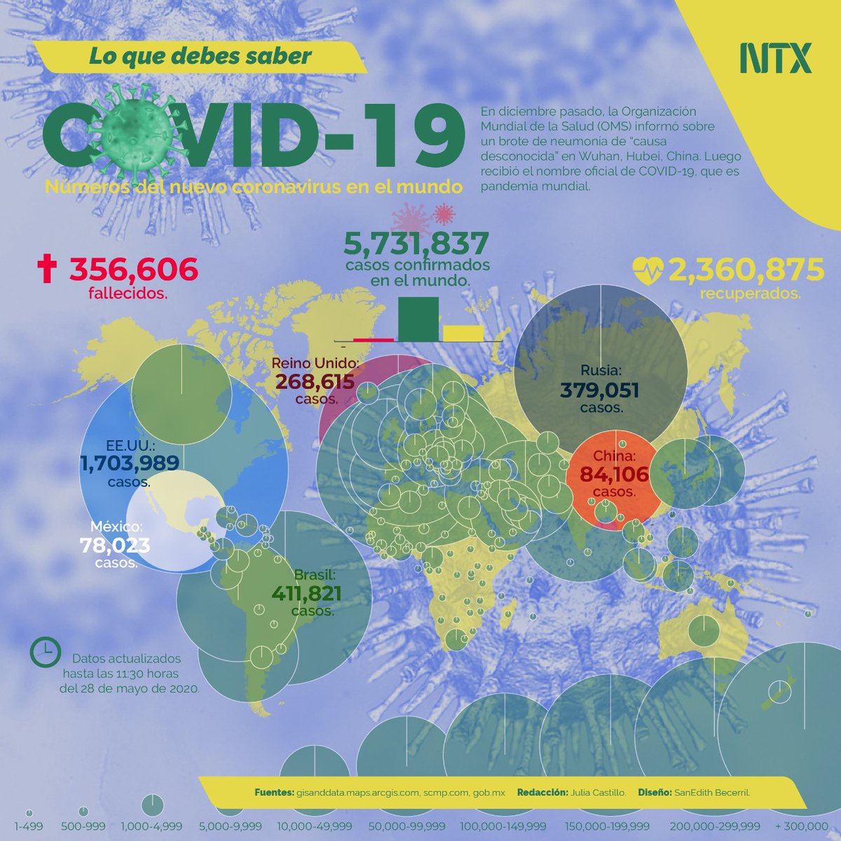 Notimex's tweet photo. Esto es #LoQueDebesSaber acerca del «#COVID19. Números del nuevo #coronavirus en el mundo». 

@Notimex

• #Notimex https://t.co/VBgvQQ1RYj