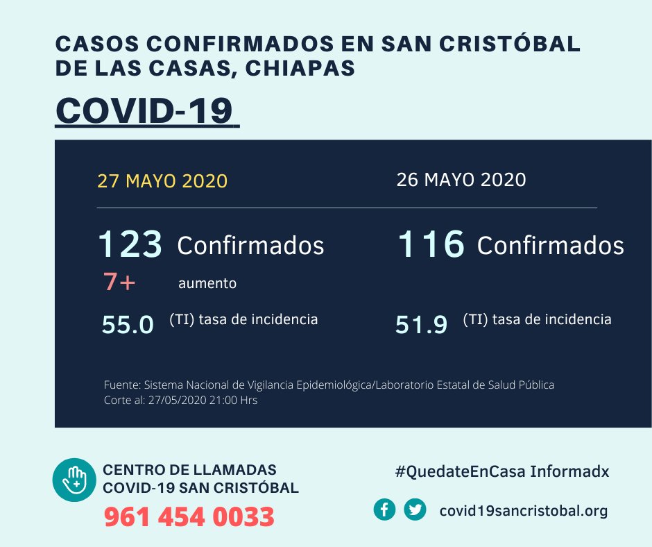Covid19_SCDLC's tweet photo. #QuedateEnCasa 🔺🦠👇27 de Mayo 2020 https://t.co/pXLgKiqjGz