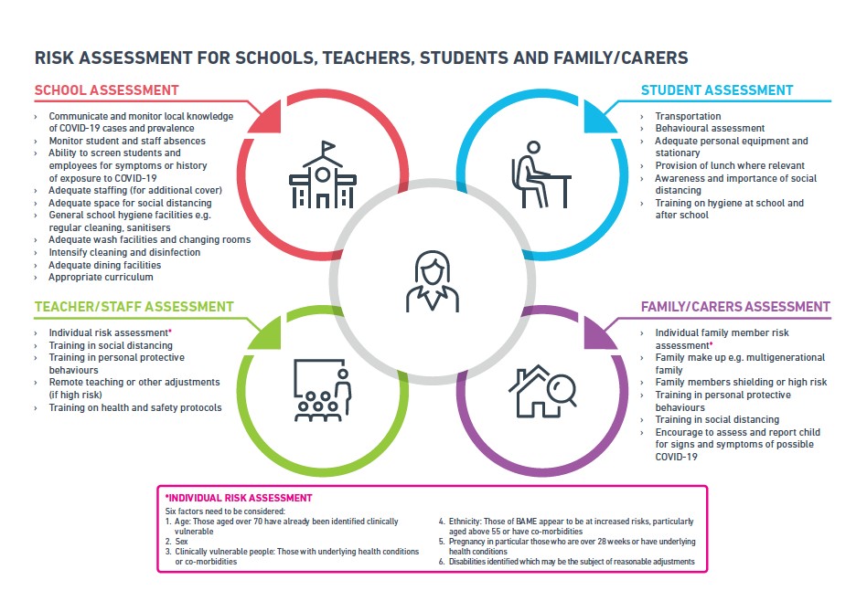 chrischirp's tweet photo. We encourage schools and families to use our simple risk assessment tool to help decide if your school is ready to open safely &amp; whether your family is ready to send children back to school.

Full @IndependentSage report: here:https://t.co/uLpEwj3hF4

@kamleshkhunti @SusanMichie https://t.co/Rna1ki2xwp