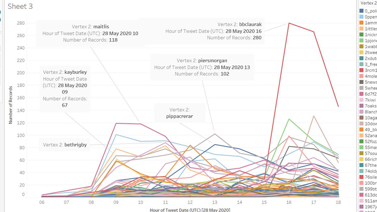 4/ This graph shows the amount of inbound tweets containing the word 'scum'. You can see that  @bbclaurak  @KayBurley  @piersmorgan  @maitlis  @PippaCrerar  @BethRigby have received hundreds of tweets in the past day. Kuensberg has received around 888, while Maitlis 561 (see bar chart