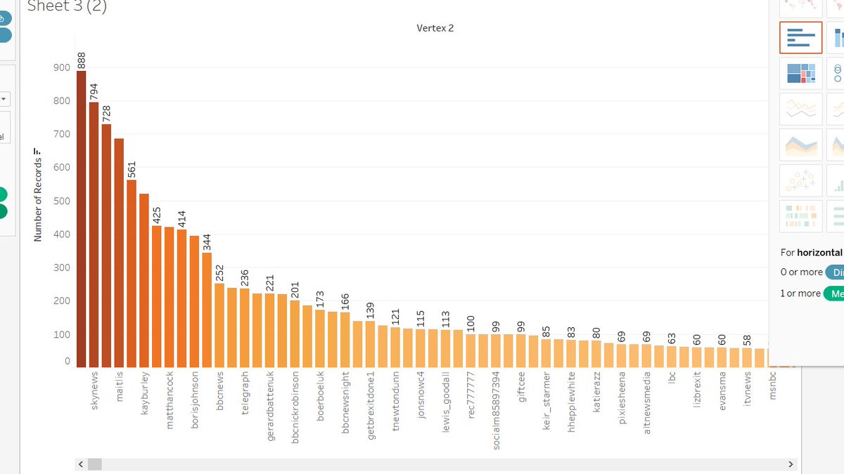 4/ This graph shows the amount of inbound tweets containing the word 'scum'. You can see that  @bbclaurak  @KayBurley  @piersmorgan  @maitlis  @PippaCrerar  @BethRigby have received hundreds of tweets in the past day. Kuensberg has received around 888, while Maitlis 561 (see bar chart