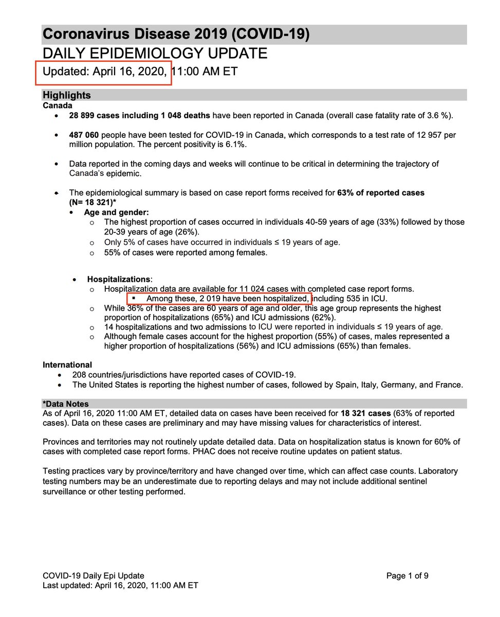 The Lancet HCQ study claims to include 63,315 hospitalized COVID-19 patients from N. America by April 14.By Apr 14, total COVID-19 hospitalizations for USA, Canada & Mexico was only ~67,000.There's no way Surgisphere collected data on nearly every covid patient in N. America.