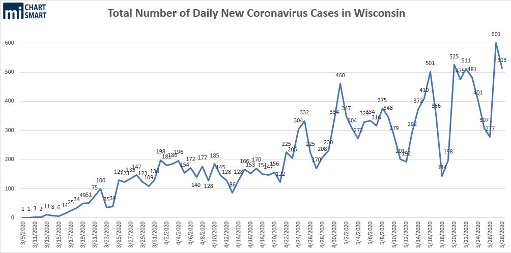 maciverwisc's tweet photo. The DHS confirmed 513 new #COVID19 infections in WI. The state total is now 16,974. 11 new deaths were confirmed as well, for a total of 550 virus-related deaths (3.2% of all diagnosed). https://t.co/NydKTUiGOg