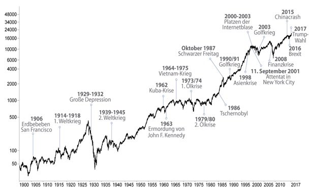 MatCMeier's tweet photo. Erstaunlicherweise liegen die globalen Aktienmärkte nur noch ca. 10% unter dem Vor-Corona-Peak (Chart 3). Zeit, um mal wieder die untenstehenden beiden Charts hervorzunehmen (1 & 2). Grau schraffierte Periode im Chart 1: Spanische Grippe👇
#BuyAndHold #StocksForTheLongRun https://t.co/Gk0wzFzko6