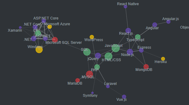 monde_'s tweet photo. Very useful to see how different technologies are most used together. Clear difference based on the area of work / languages devs are involved with. @StackOverflow #DeveloperSurvey2020 https://t.co/rouOhsAwDp