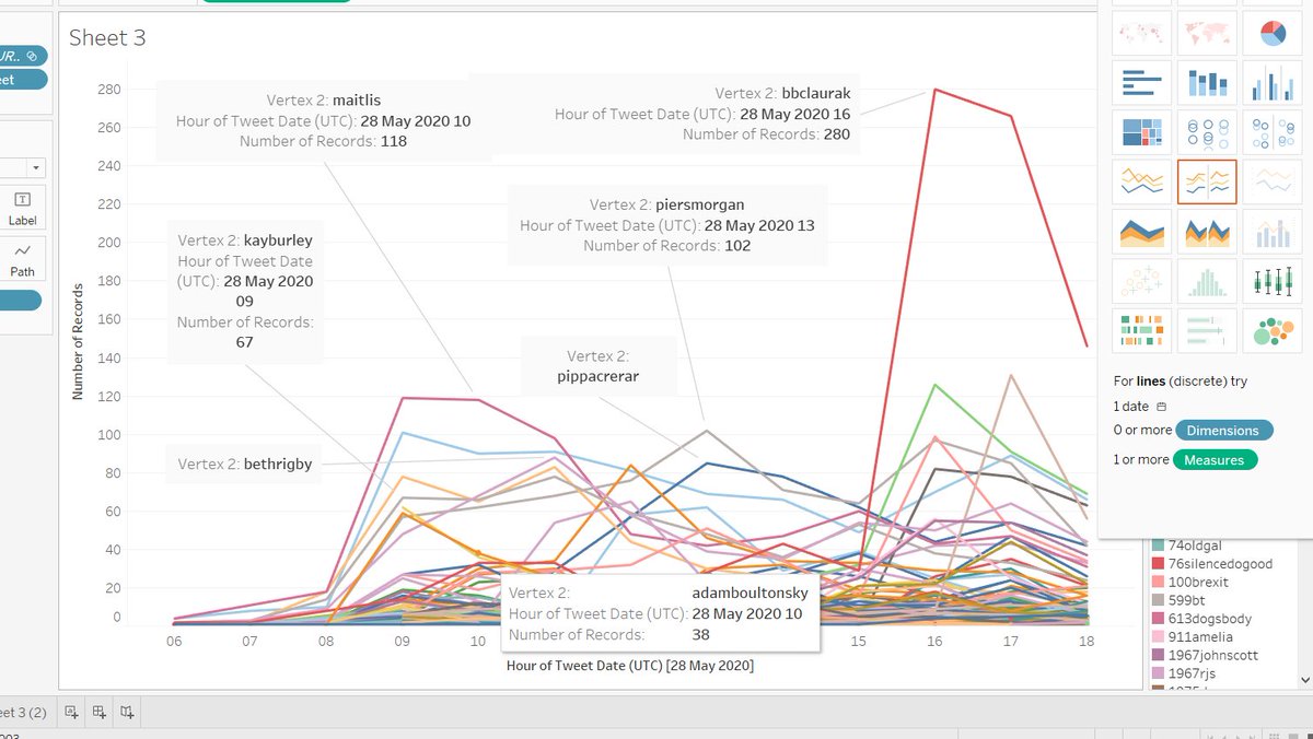 11/ Anyway, I'll finish this by showing you these graphs again. From  @tnewtondunn and  @piersmorgan, to  @PippaCrerar  @KayBurley and  @maitlis - British journalists across the political spectrum are being harassed with literally hundreds of tweets an hour. This is not ok! -Fin