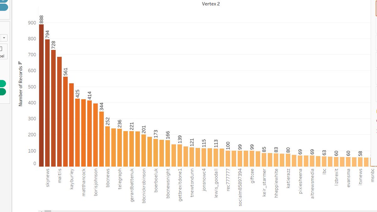 11/ Anyway, I'll finish this by showing you these graphs again. From  @tnewtondunn and  @piersmorgan, to  @PippaCrerar  @KayBurley and  @maitlis - British journalists across the political spectrum are being harassed with literally hundreds of tweets an hour. This is not ok! -Fin