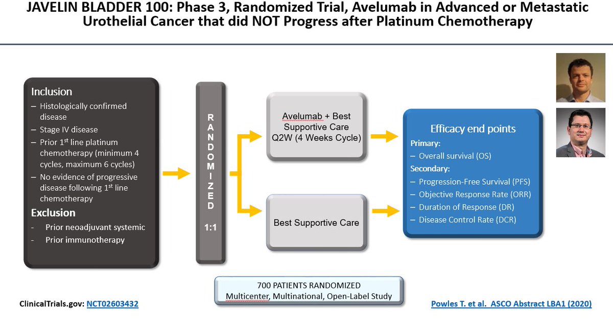 neerajaiims's tweet photo. #ASCO20 Plenary LBA1: “FANTASTIC” news in advanced #bladdercancer Ph 3 trial with “avelumab” front line maintenance Rx improves both OS &amp; PFS.👇New SOC. Congrats @tompowles1 and very proud of dear friend @PGrivasMDPhD -> last author on a @ASCO plenary.👏https://t.co/3U3juwUD1L https://t.co/a4ePQ1Elu2