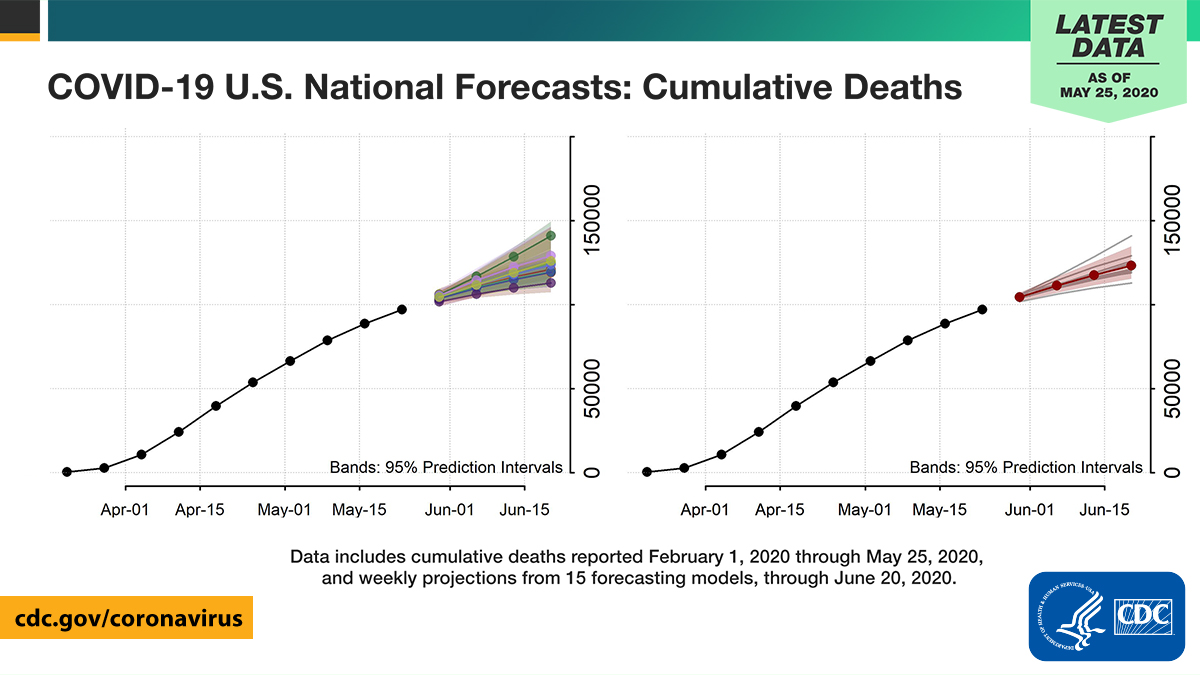 CDCgov's tweet image. This week, CDC received 15 models to forecast possible #COVID19 deaths in the US. As of May 25, the forecasts suggest the increase in total number of deaths to continue to slow but exceed 115,000 by June 20. Forecasts vary by state, see yours here: bit.ly/3cKQIl4.
