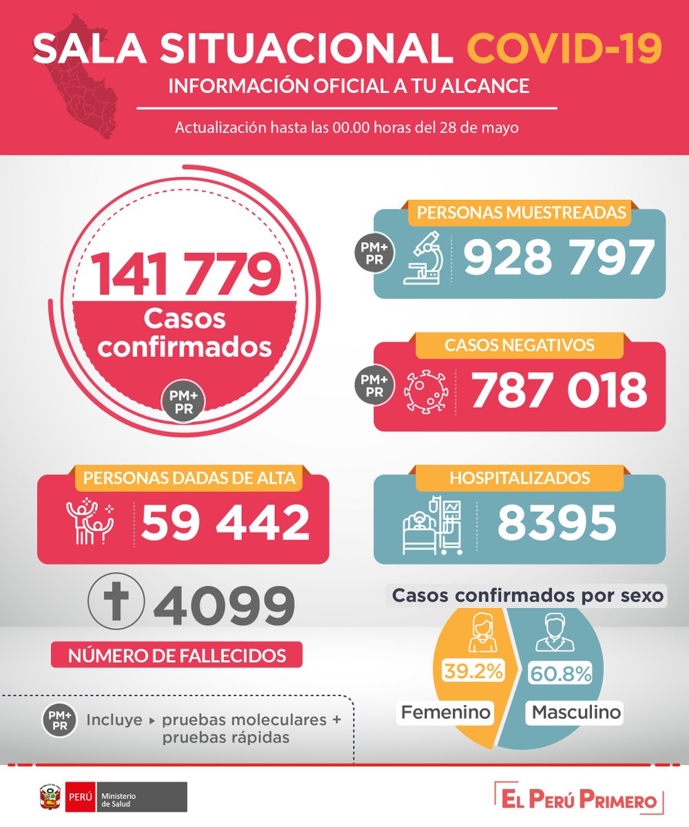 Minsa_Peru's tweet photo. ACTUALIZACIÓN | Esta es la situación del coronavirus #COVID19 en Perú hasta las 00:00 horas del 28 de mayo. #PerúEstáEnNuestrasManos.

Más información: https://t.co/2wL6aySSdi 
Sala situacional: https://t.co/oFMAUUM0zQ https://t.co/RgP7GuPK2E