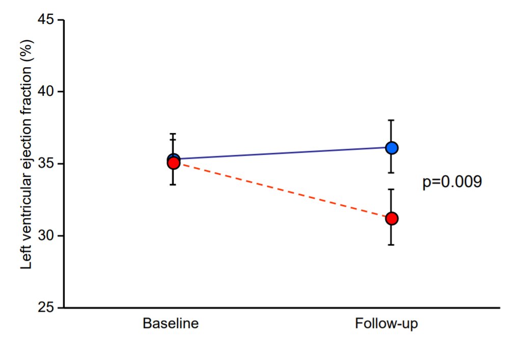 CircAHA's tweet photo. Personalized Rate-Response Programming Improves Exercise Tolerance after 6 Months in People with Cardiac Implantable Electronic Devices &amp; #HF: a phase II study. Learn more: https://t.co/czYDiFDXwJ #AHAJournals @JohnGierula @JudithLowry1 @UoL_LICAMM https://t.co/rgZRiWgSS7