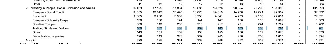 Revised  #MFF proposal shows a slight increase in Justice, Rights & Values Programme from €641 mio (COM proposal 2018) to €761 mio. (2020 prices). No extra money from  #NextGenerationEU.  https://ec.europa.eu/info/sites/info/files/about_the_european_commission/eu_budget/1_en_act_part1_v9.pdf /2