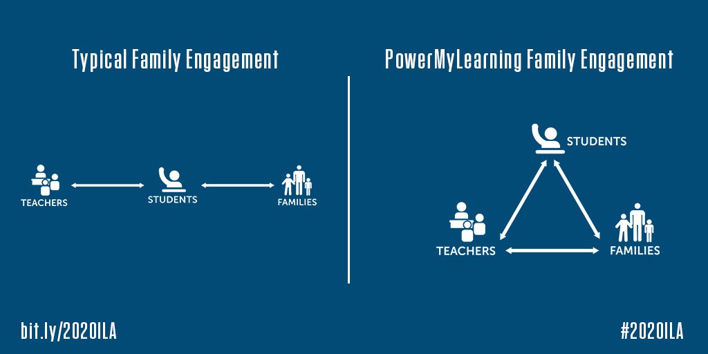 PowerMyLearning's tweet photo. "Our insight is this: instead of looking like a line, effective #familyengagement looks like a triangle with teachers and families reinforcing what each other is doing around curriculum to support students academically and social emotionally." -@Elisabeth_Stock
#2020ILA https://t.co/N3gShgyRmM