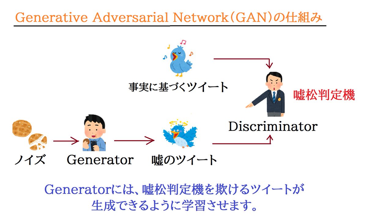 やねうら王 いらすとやの素材だけで作成した 最高にわかりやすいganの説明用の画像を添付しときます 権利は一切主張しませんので 講義用資料などにご自由にお使いください