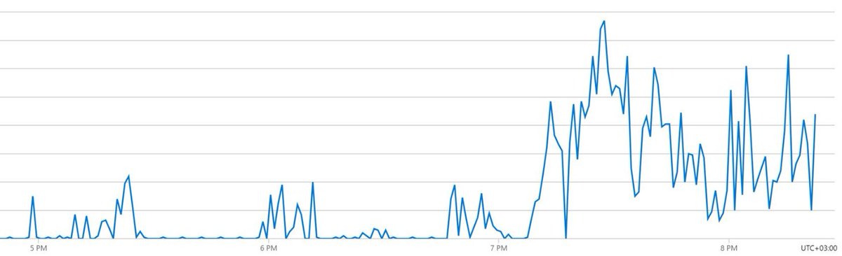 farhadDev's tweet image. When suddenly near 1k active users come to the platform. 😃 @Microsoft amazing cloud service, @Azure made it simple to monitor the #Availability and #Performance of the platform, and also safe thanks to its great #Scalibility. 🚀