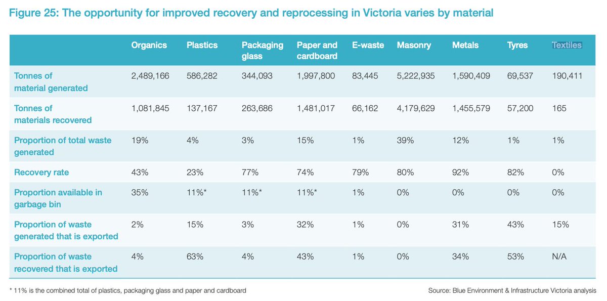 <a href="/infravic/">Infrastructure Vic</a> report: textile waste is more than double the tonnes generated than e-waste and tyres COMBINED. Textile material recovery is virtually zero. Government focus on resource recovery must incorporate textiles, delivering jobs, economic value and CO2 emissions reduction.