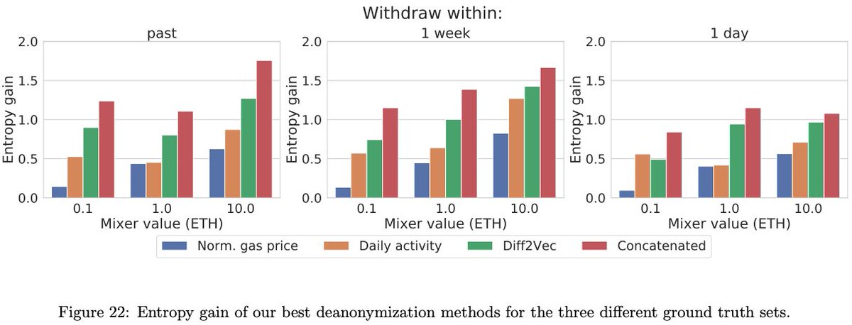 In the withdraw-deposit deanonymization task a new node embedding technique (Diff2Vec by  @benrozemberczki, @RikSarkarNet) achieved better performance than time-of-day or gas price based representations.Anonymity set sizes can be reduced by 50-66% (1-1.5 bit entropy gain).