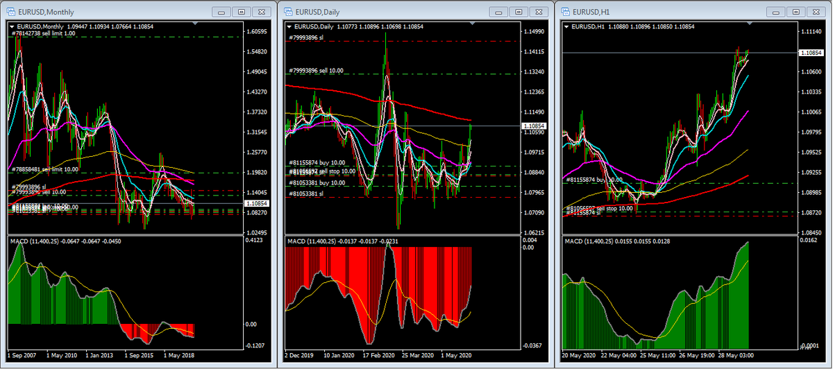 pissanu_t's tweet photo. #EURUSD-20200529-1009
#3Signals: SSB
1.10856
TradingStatus: ProtectionMode in Daily and H1
Max: / S
Mid: / B
Min: / B https://t.co/DeNunbND9U