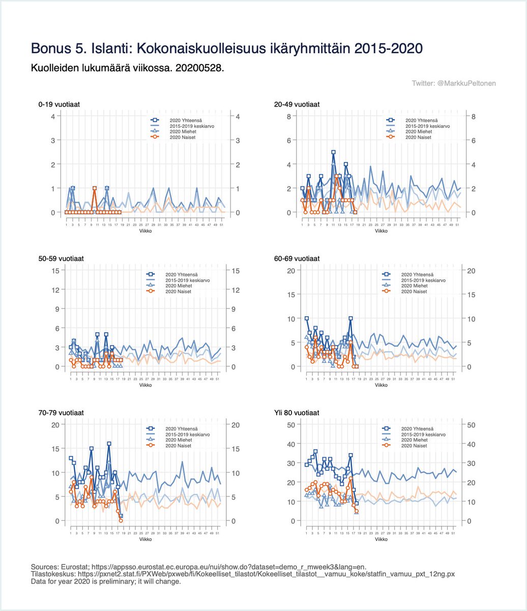 Bonus 2: Kokonaiskuolleisuus viikoittain alkuvuosi 2020 verrattuna aiempiin vuosiin: sukupuolen ja iän mukaan, Norja, Islanti ja Viro. (Viro ja Islanti, lukumäärät pieniä näissä maissa, siksi hajontaa. 7/x