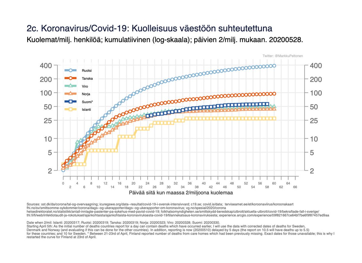 Kuvat 2a-c. Kuolleiden lukumäärät päivittäin ja kumul. suhteutettuna väestöön (linear+log-skaala).Päivittäin on 7-päivän liukuva keskiarvo (jokaiselle päivälle kuvassa on sen päivän ja sitä edeltävän 6 päivän keskiarvo. Näin saadaan pois hajontaa, ja trendi selkeytyy). 2/x