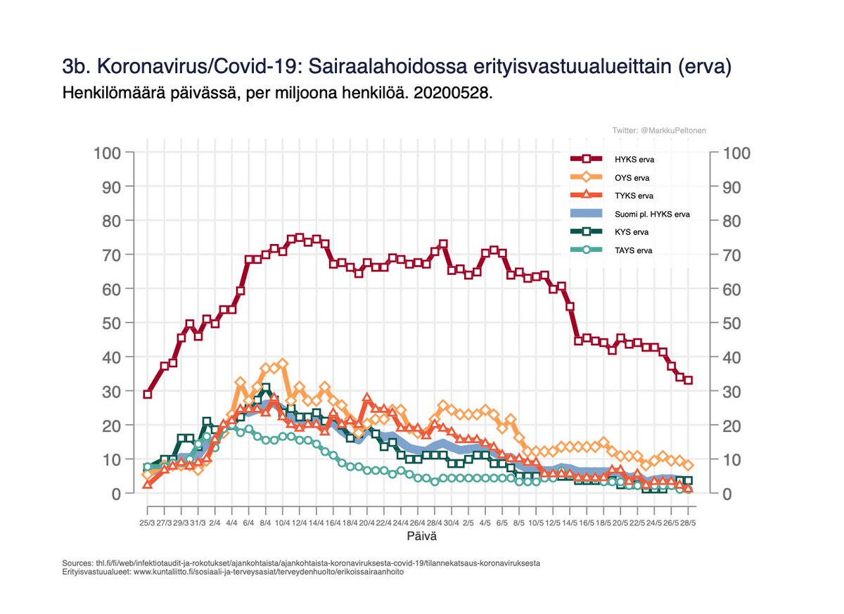 Kuvat 3a-c. Suomen sisäiset vertailut: Teho- ja sairaalahoidossa lukumäärä päivittäin erva-alueittain, sekä vahvistetut tartunnat erva+HUS suhteutettuna väestöön. 3/x