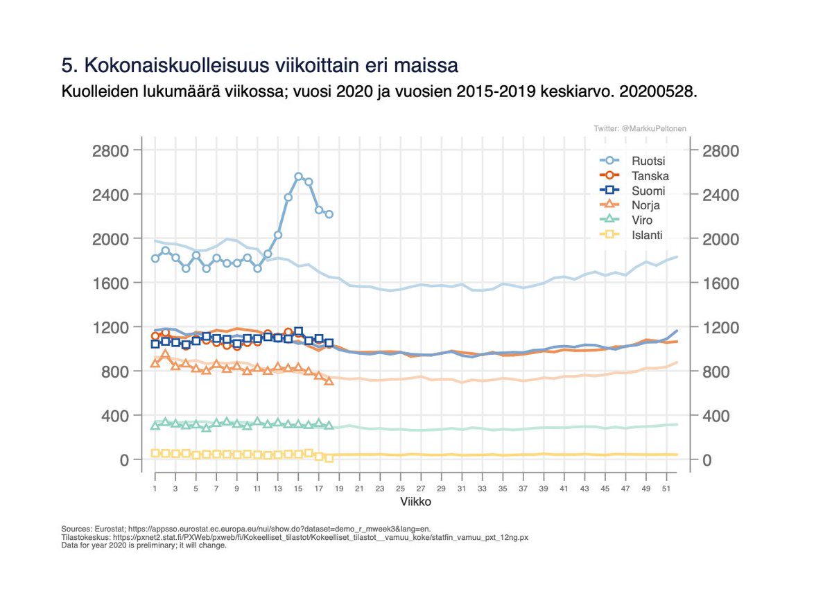 Kuva 5. Kokonaiskuolleisuus eri maissa viikoittain, alkuvuosi 2020 verrattuna aiempiin vuosiin jaBonus 1: sukupuolen ja iän mukaan, Ruotsi ja Tanska. 6/x