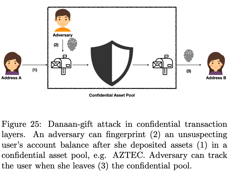 Such an attack might be harmful to privacy and confidentiality once Confidential Transactions will be taking off in Ethereum,  @aztecprotocol. One can track you and see how much you spent inside the confidential pool defeating all cryptographic guarantees achieved by range proofs.