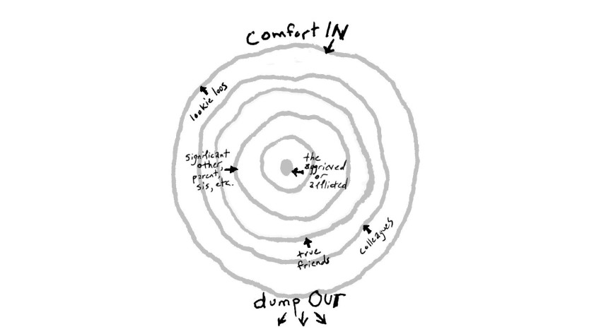 we need to hold our grief for each other & not put it on Black folks. we need to offer care towards the centre of the circle of grief: check in on the Black folks in your life, offer specific support, and give reparations money to Black liberation work & joy projects regularly.