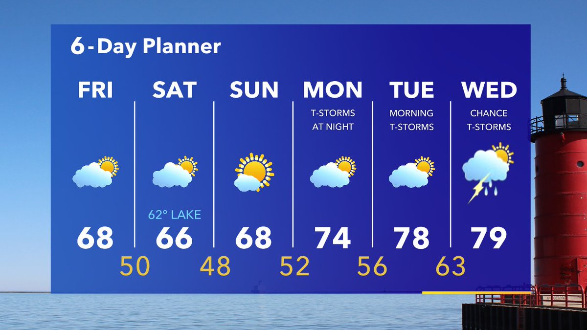 tomwachstv's tweet photo. Rain ending overnight. Sunny, cooler and less humid on Friday with highs in the upper 60s. Cooling down near the lake on Saturday. Get ready for a beautiful weekend with quite a bit of sun. https://t.co/Ir8frGujwh
