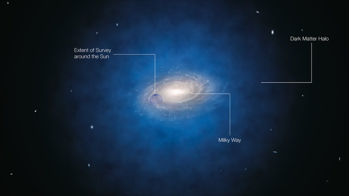 To conclude, here's a visualization of the Milky Way and the surrounding dark matter halo so you can see just how enormous it is! The Universe is overwhelmingly full of dark matter, friends. (Image credit: SO/L. Calçada)