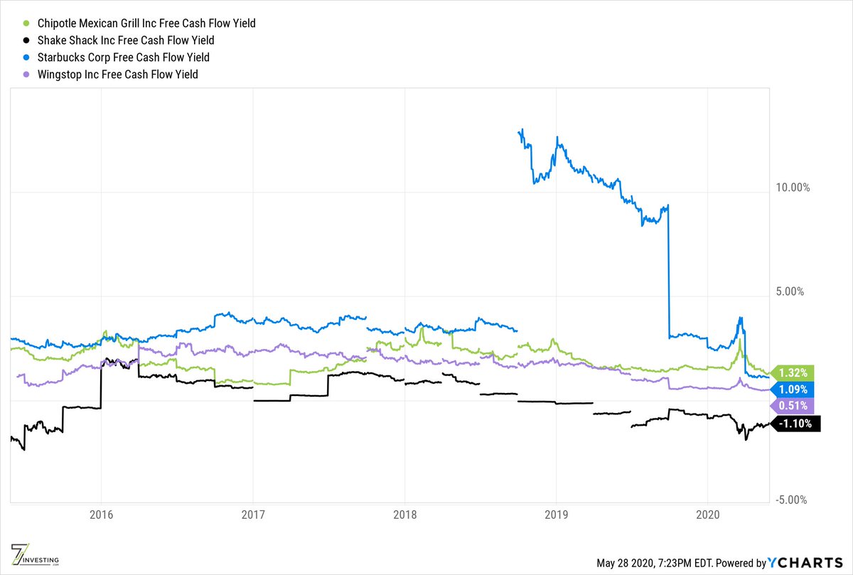 6/ What about valuation? By free cash flow yield, all appear fairly expensive, though there's no doubt COVID-19 has played a role in that.Even going back to the beginning of this Feb,  $SBUX's FCF yield was almost 200 basis points higher.