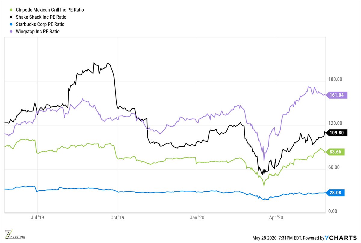 7/ By P/E ratio,  $SBUX looks downright cheap compared to the rest of this group. B/c of their small market cap's, you could almost excuse  $SHAK and  $WING, but why does  $CMG deserve this multiple?