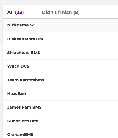TArmstrong614's tweet photo. @dublinschools families take first and third but #bmsbison take three of the top five. Final record Beachwood 3 wins Dublin 2 wins. Beachwood takes the crown... Thanks to everyone who joined in! @mccartyann @DMSIrish https://t.co/9T0M2VvtIQ