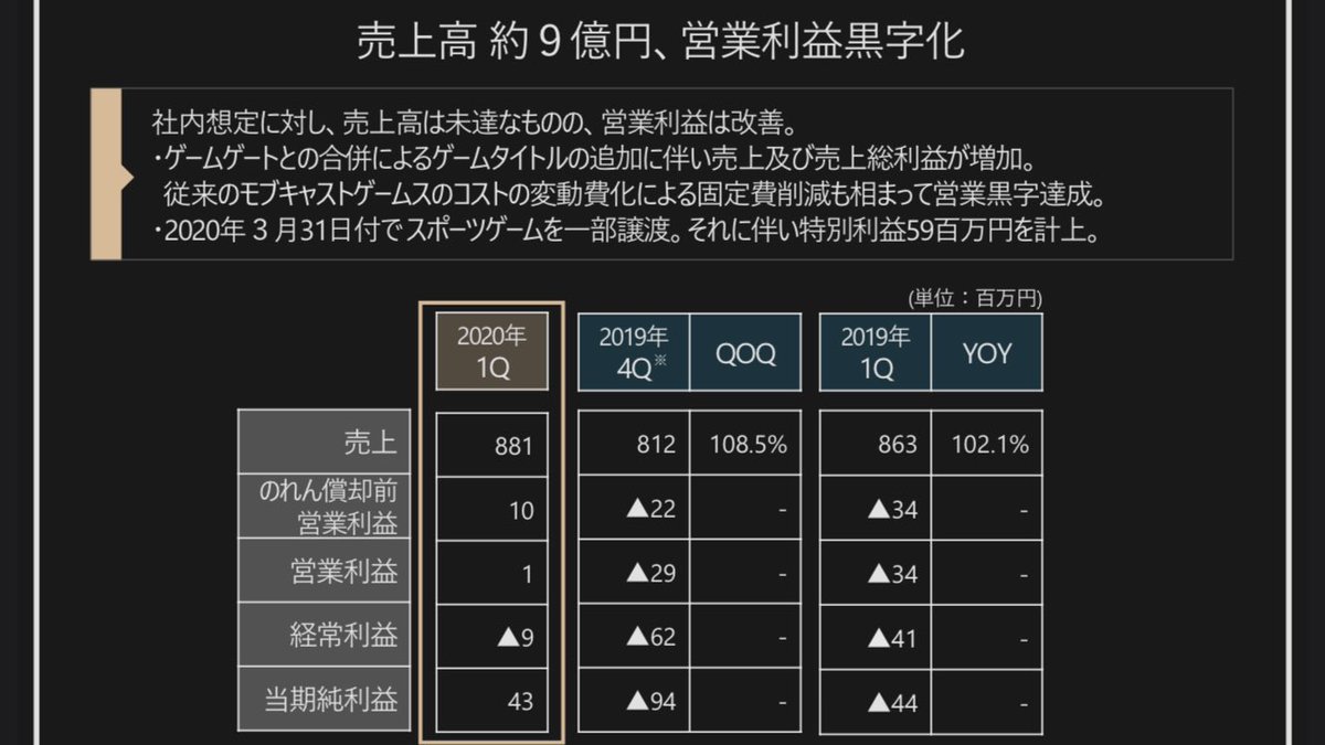ট ইট র Game I7 モブキャスト決算説明はゲームゲートとモブキャストプラスのタイトル組み替えが完了 次四半期からは比較しやすくなるはず スポーツゲーム 一部 ってのがまだ不明瞭 エヴァは無かったことにw 株価はまさかの無風ww T Co ট ইট র Game I7 モブキャスト決算説明はゲームゲートとモブキャストプラスのタイトル組み替えが完了 次四半期からは比較しやすくなるはず スポーツゲーム 一部 ってのがまだ不明瞭 エヴァは無かったことにw 株価はまさかの無風ww T Co