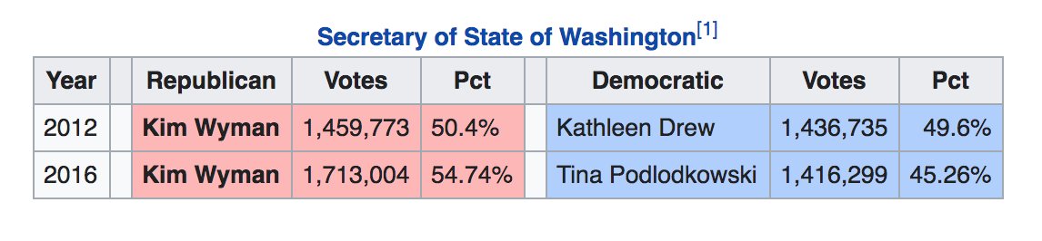 The current Secretary of State is a Republican, having won statewide twice during the period of universal mail-in voting