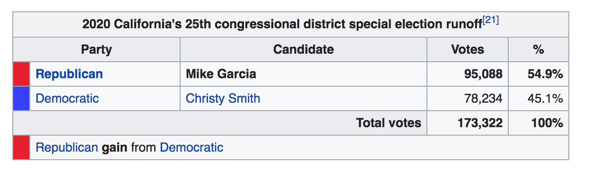 And a Republican just won a House seat in Los Angeles County, in an election that was conducted almost entirely by mail-in voting. The widespread Republican hostility to this method of voting doesn't seem quite logical to me, even on purely strategic, self-interested grounds