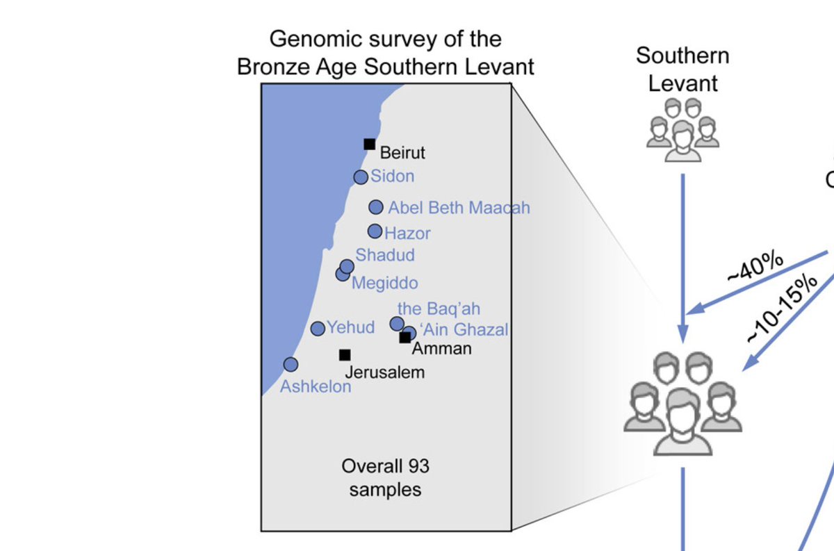 If we look at distribution of sites (in blue), there's only 1 site north of Israel (Sidon, w/5 individuals)."Canaan" is widely understood to have included Lebanon and S Syria, but they're almost completely missing!